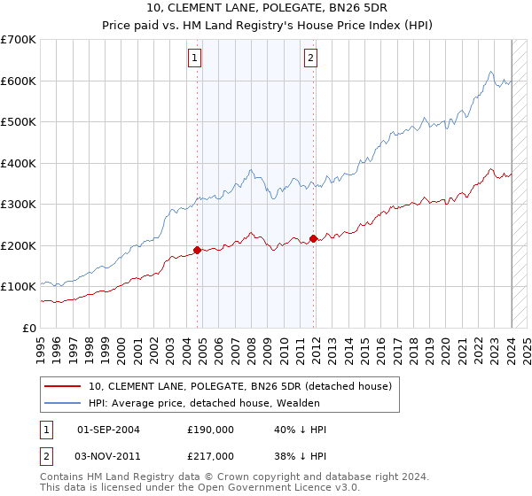 10, CLEMENT LANE, POLEGATE, BN26 5DR: Price paid vs HM Land Registry's House Price Index