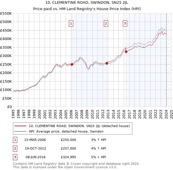 10, CLEMENTINE ROAD, SWINDON, SN25 2JL: Price paid vs HM Land Registry's House Price Index