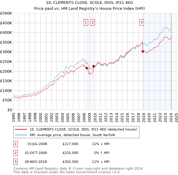 10, CLEMENTS CLOSE, SCOLE, DISS, IP21 4EG: Price paid vs HM Land Registry's House Price Index