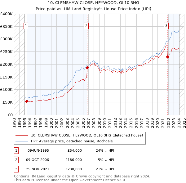 10, CLEMSHAW CLOSE, HEYWOOD, OL10 3HG: Price paid vs HM Land Registry's House Price Index