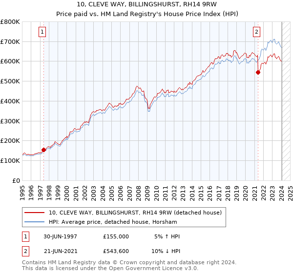 10, CLEVE WAY, BILLINGSHURST, RH14 9RW: Price paid vs HM Land Registry's House Price Index