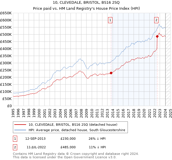 10, CLEVEDALE, BRISTOL, BS16 2SQ: Price paid vs HM Land Registry's House Price Index