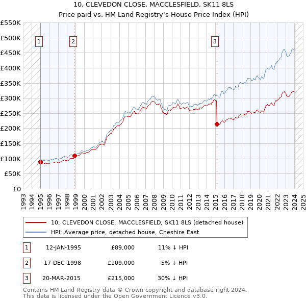 10, CLEVEDON CLOSE, MACCLESFIELD, SK11 8LS: Price paid vs HM Land Registry's House Price Index