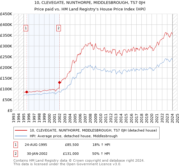 10, CLEVEGATE, NUNTHORPE, MIDDLESBROUGH, TS7 0JH: Price paid vs HM Land Registry's House Price Index