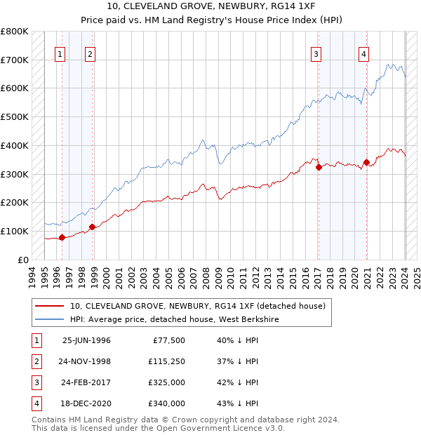 10, CLEVELAND GROVE, NEWBURY, RG14 1XF: Price paid vs HM Land Registry's House Price Index