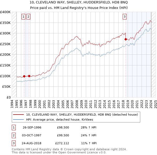 10, CLEVELAND WAY, SHELLEY, HUDDERSFIELD, HD8 8NQ: Price paid vs HM Land Registry's House Price Index