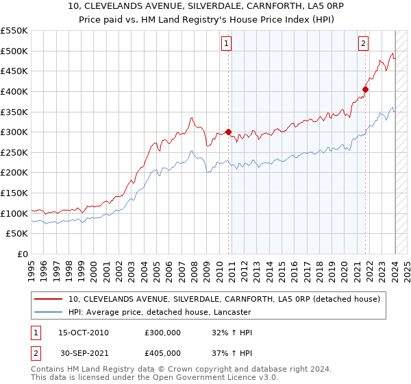 10, CLEVELANDS AVENUE, SILVERDALE, CARNFORTH, LA5 0RP: Price paid vs HM Land Registry's House Price Index