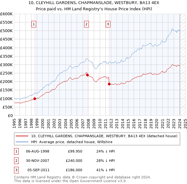 10, CLEYHILL GARDENS, CHAPMANSLADE, WESTBURY, BA13 4EX: Price paid vs HM Land Registry's House Price Index