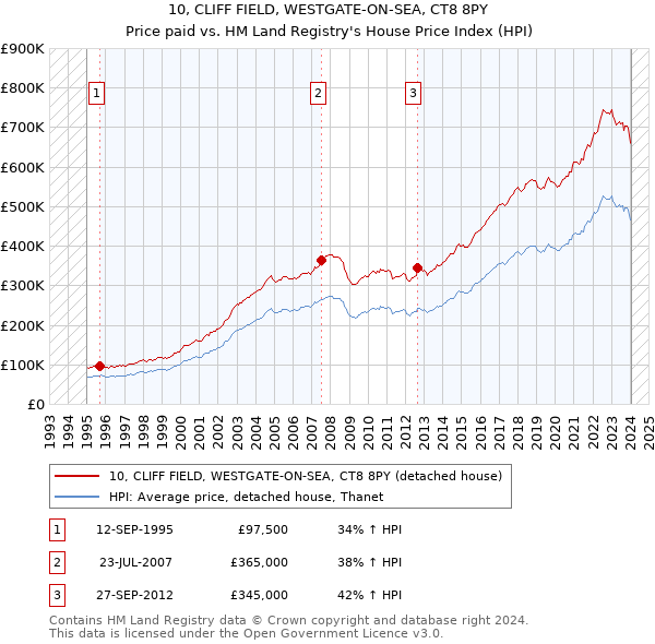 10, CLIFF FIELD, WESTGATE-ON-SEA, CT8 8PY: Price paid vs HM Land Registry's House Price Index