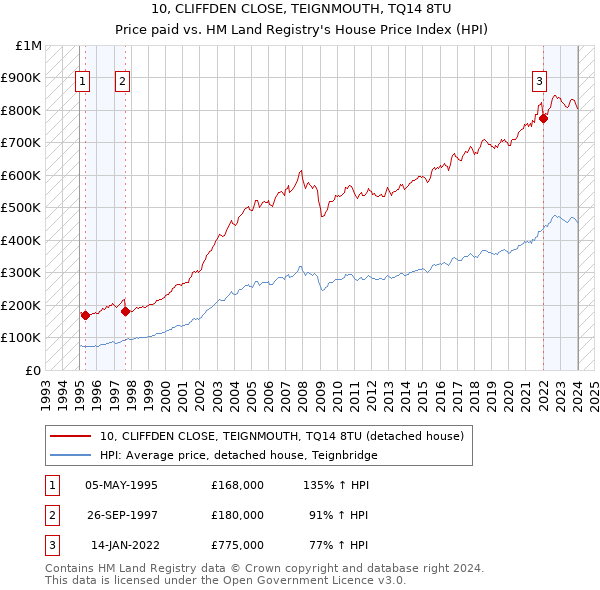 10, CLIFFDEN CLOSE, TEIGNMOUTH, TQ14 8TU: Price paid vs HM Land Registry's House Price Index