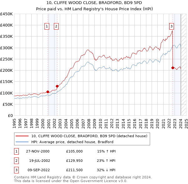 10, CLIFFE WOOD CLOSE, BRADFORD, BD9 5PD: Price paid vs HM Land Registry's House Price Index