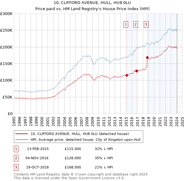 10, CLIFFORD AVENUE, HULL, HU8 0LU: Price paid vs HM Land Registry's House Price Index