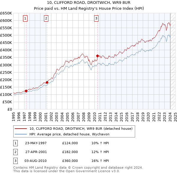 10, CLIFFORD ROAD, DROITWICH, WR9 8UR: Price paid vs HM Land Registry's House Price Index
