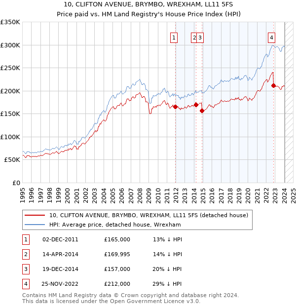 10, CLIFTON AVENUE, BRYMBO, WREXHAM, LL11 5FS: Price paid vs HM Land Registry's House Price Index