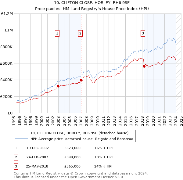 10, CLIFTON CLOSE, HORLEY, RH6 9SE: Price paid vs HM Land Registry's House Price Index