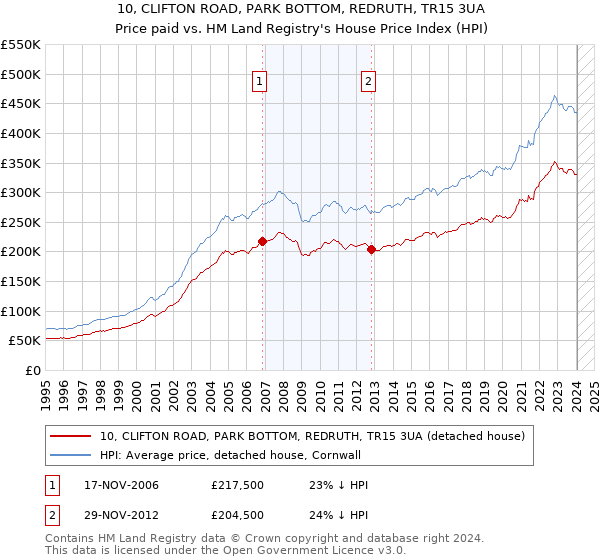 10, CLIFTON ROAD, PARK BOTTOM, REDRUTH, TR15 3UA: Price paid vs HM Land Registry's House Price Index