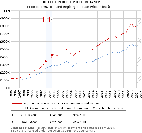 10, CLIFTON ROAD, POOLE, BH14 9PP: Price paid vs HM Land Registry's House Price Index