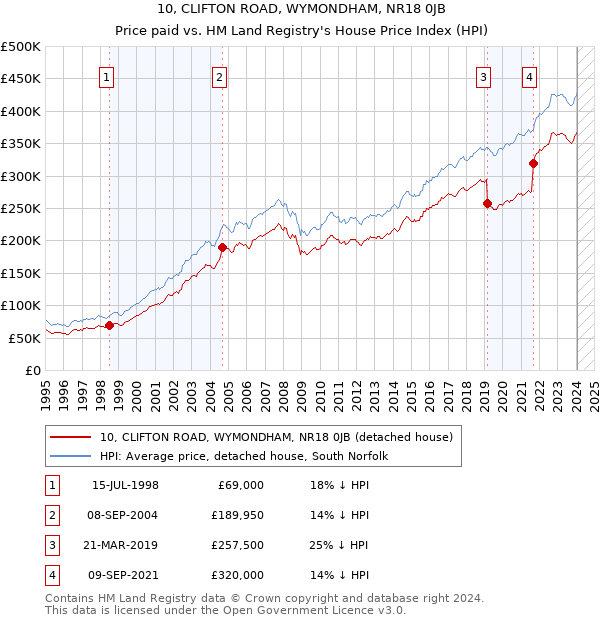 10, CLIFTON ROAD, WYMONDHAM, NR18 0JB: Price paid vs HM Land Registry's House Price Index