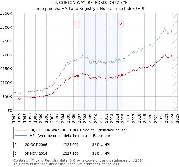 10, CLIFTON WAY, RETFORD, DN22 7YE: Price paid vs HM Land Registry's House Price Index