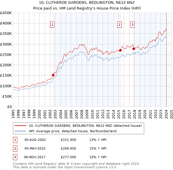 10, CLITHEROE GARDENS, BEDLINGTON, NE22 6NZ: Price paid vs HM Land Registry's House Price Index