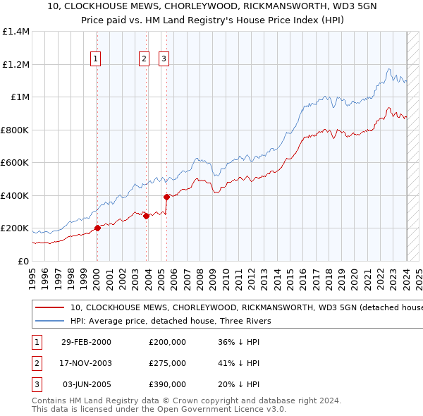 10, CLOCKHOUSE MEWS, CHORLEYWOOD, RICKMANSWORTH, WD3 5GN: Price paid vs HM Land Registry's House Price Index