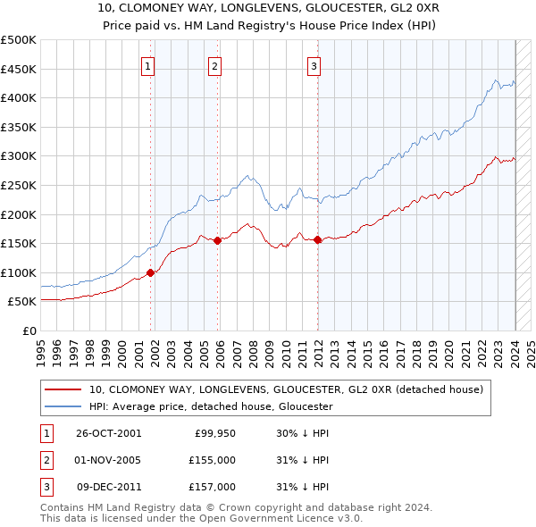 10, CLOMONEY WAY, LONGLEVENS, GLOUCESTER, GL2 0XR: Price paid vs HM Land Registry's House Price Index