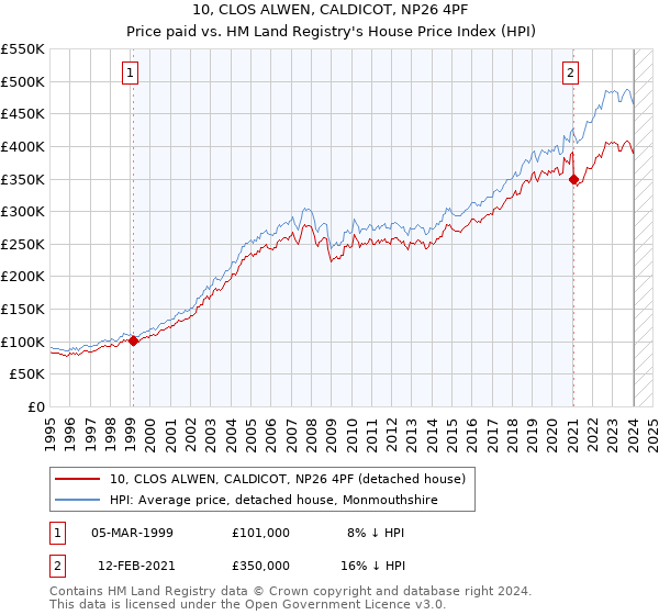 10, CLOS ALWEN, CALDICOT, NP26 4PF: Price paid vs HM Land Registry's House Price Index