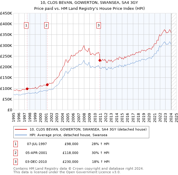 10, CLOS BEVAN, GOWERTON, SWANSEA, SA4 3GY: Price paid vs HM Land Registry's House Price Index
