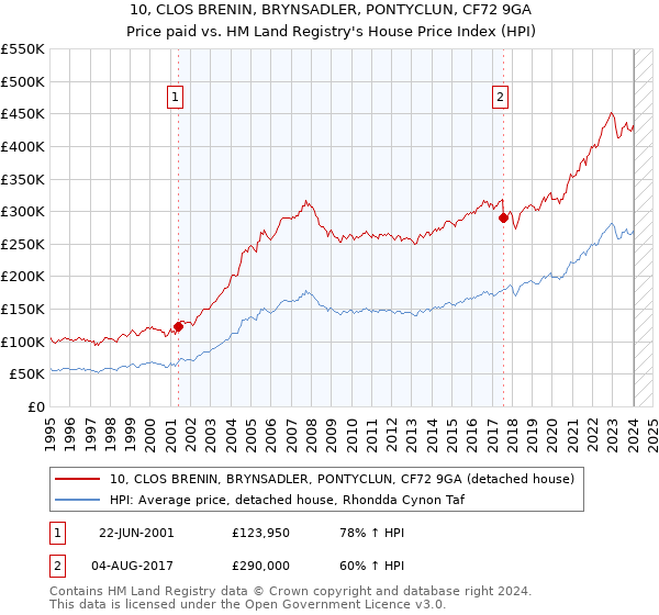 10, CLOS BRENIN, BRYNSADLER, PONTYCLUN, CF72 9GA: Price paid vs HM Land Registry's House Price Index