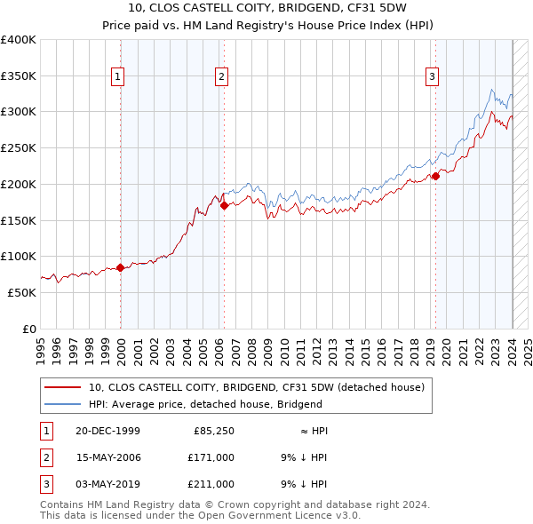 10, CLOS CASTELL COITY, BRIDGEND, CF31 5DW: Price paid vs HM Land Registry's House Price Index