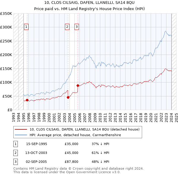 10, CLOS CILSAIG, DAFEN, LLANELLI, SA14 8QU: Price paid vs HM Land Registry's House Price Index