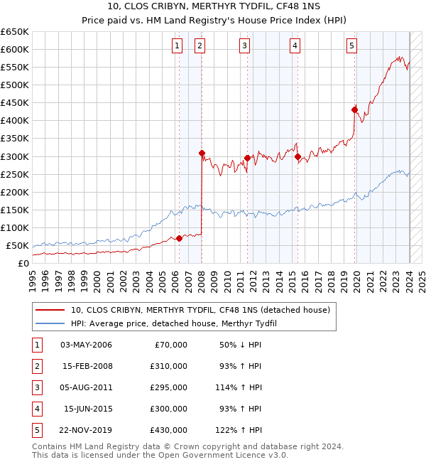 10, CLOS CRIBYN, MERTHYR TYDFIL, CF48 1NS: Price paid vs HM Land Registry's House Price Index