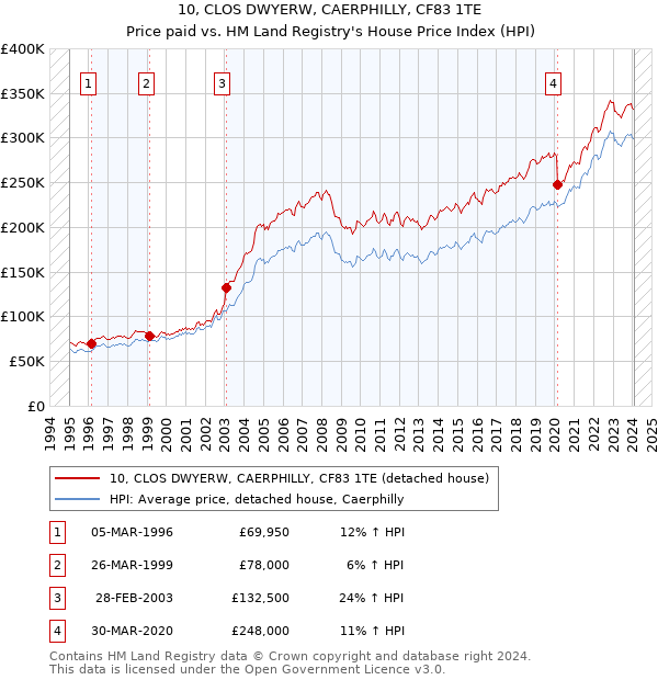 10, CLOS DWYERW, CAERPHILLY, CF83 1TE: Price paid vs HM Land Registry's House Price Index