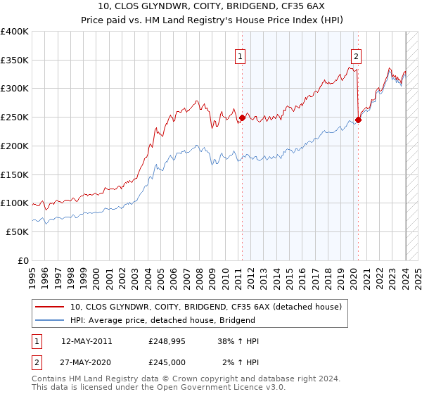 10, CLOS GLYNDWR, COITY, BRIDGEND, CF35 6AX: Price paid vs HM Land Registry's House Price Index