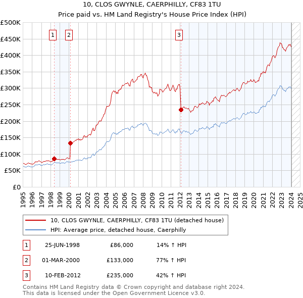 10, CLOS GWYNLE, CAERPHILLY, CF83 1TU: Price paid vs HM Land Registry's House Price Index