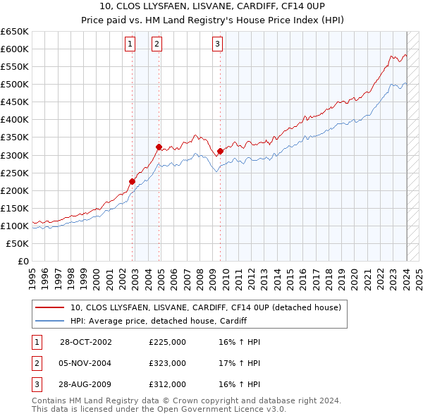 10, CLOS LLYSFAEN, LISVANE, CARDIFF, CF14 0UP: Price paid vs HM Land Registry's House Price Index