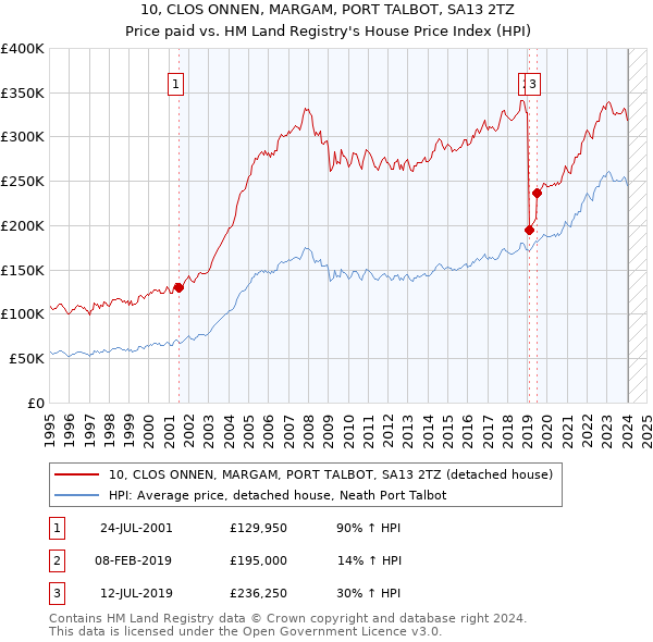 10, CLOS ONNEN, MARGAM, PORT TALBOT, SA13 2TZ: Price paid vs HM Land Registry's House Price Index