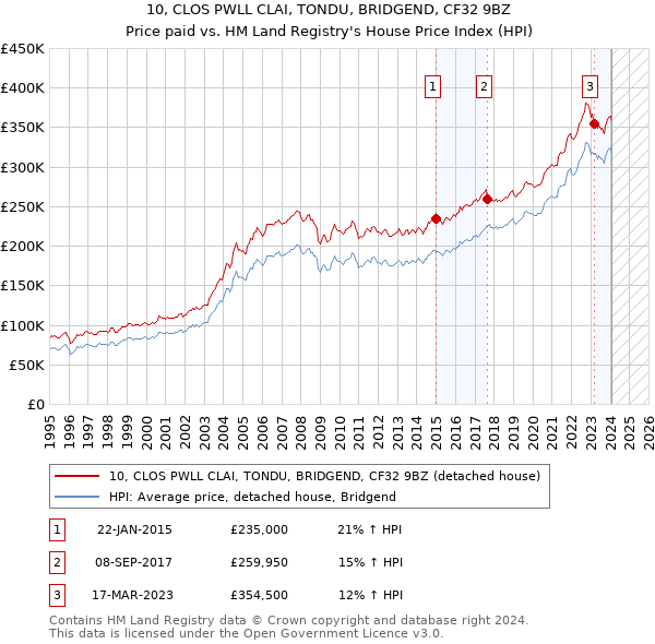 10, CLOS PWLL CLAI, TONDU, BRIDGEND, CF32 9BZ: Price paid vs HM Land Registry's House Price Index