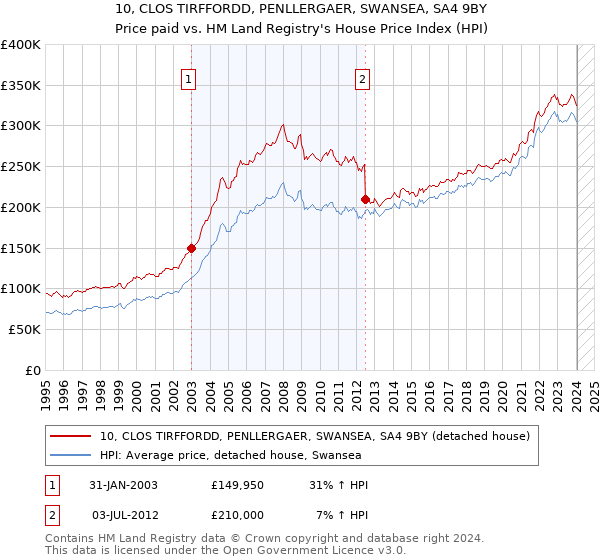 10, CLOS TIRFFORDD, PENLLERGAER, SWANSEA, SA4 9BY: Price paid vs HM Land Registry's House Price Index