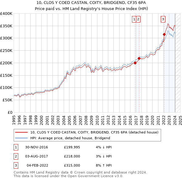 10, CLOS Y COED CASTAN, COITY, BRIDGEND, CF35 6PA: Price paid vs HM Land Registry's House Price Index