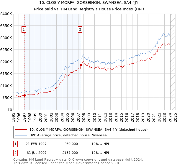 10, CLOS Y MORFA, GORSEINON, SWANSEA, SA4 4JY: Price paid vs HM Land Registry's House Price Index