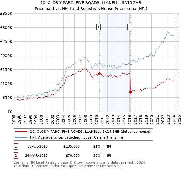 10, CLOS Y PARC, FIVE ROADS, LLANELLI, SA15 5HB: Price paid vs HM Land Registry's House Price Index