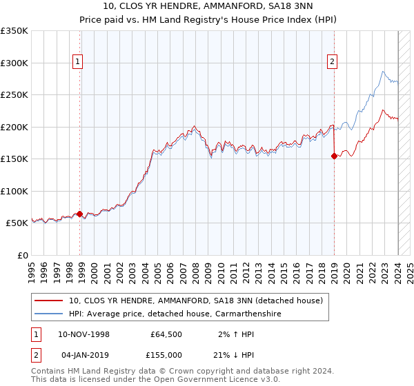 10, CLOS YR HENDRE, AMMANFORD, SA18 3NN: Price paid vs HM Land Registry's House Price Index