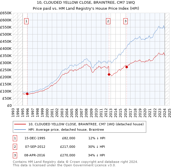 10, CLOUDED YELLOW CLOSE, BRAINTREE, CM7 1WQ: Price paid vs HM Land Registry's House Price Index