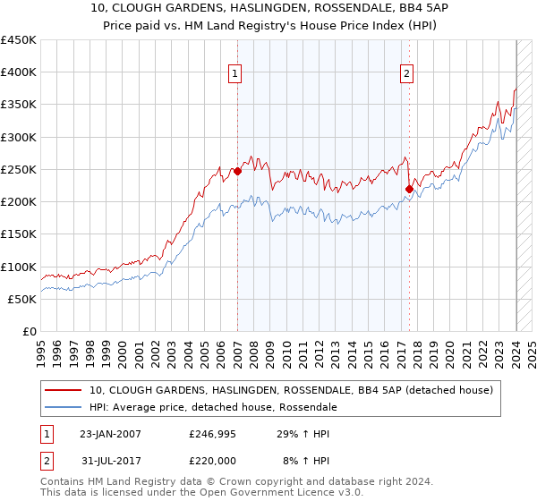 10, CLOUGH GARDENS, HASLINGDEN, ROSSENDALE, BB4 5AP: Price paid vs HM Land Registry's House Price Index
