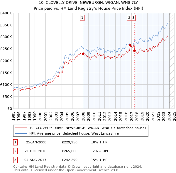 10, CLOVELLY DRIVE, NEWBURGH, WIGAN, WN8 7LY: Price paid vs HM Land Registry's House Price Index