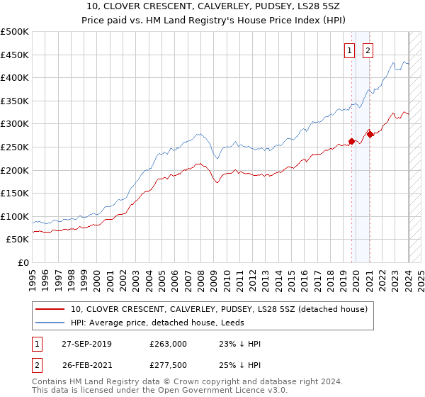 10, CLOVER CRESCENT, CALVERLEY, PUDSEY, LS28 5SZ: Price paid vs HM Land Registry's House Price Index