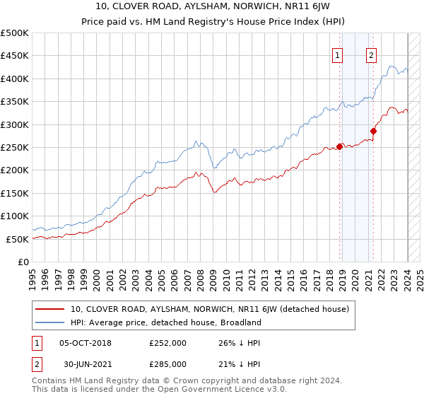10, CLOVER ROAD, AYLSHAM, NORWICH, NR11 6JW: Price paid vs HM Land Registry's House Price Index
