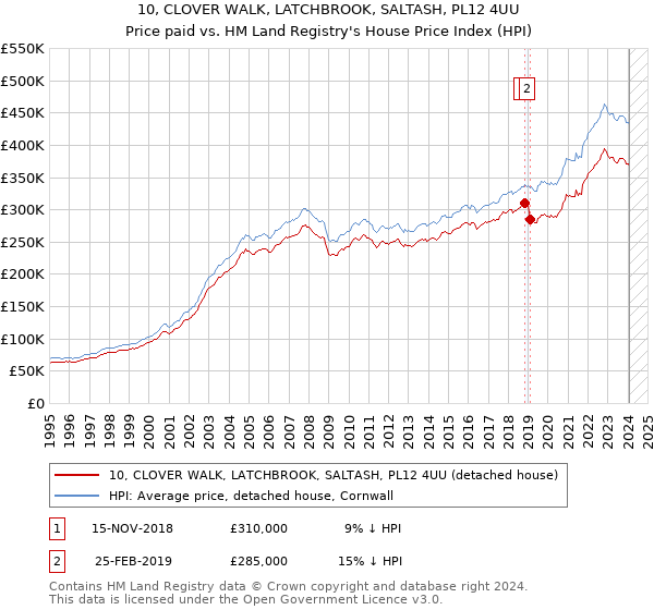 10, CLOVER WALK, LATCHBROOK, SALTASH, PL12 4UU: Price paid vs HM Land Registry's House Price Index