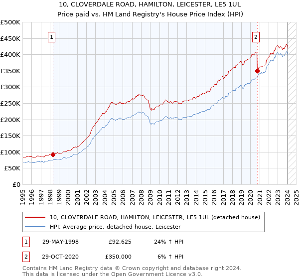 10, CLOVERDALE ROAD, HAMILTON, LEICESTER, LE5 1UL: Price paid vs HM Land Registry's House Price Index